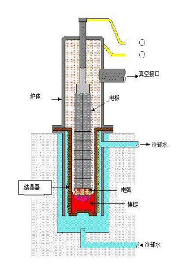 真空电弧炉示意图